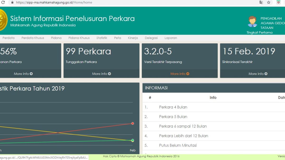SIPP Masih di Zona Kuning, PA Gdt Upayakan Pembenahan